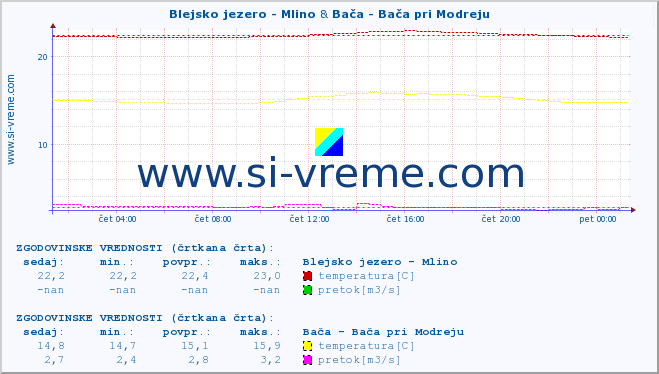 POVPREČJE :: Blejsko jezero - Mlino & Bača - Bača pri Modreju :: temperatura | pretok | višina :: zadnji dan / 5 minut.