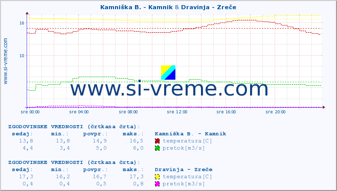 POVPREČJE :: Kamniška B. - Kamnik & Dravinja - Zreče :: temperatura | pretok | višina :: zadnji dan / 5 minut.