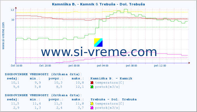 POVPREČJE :: Kamniška B. - Kamnik & Trebuša - Dol. Trebuša :: temperatura | pretok | višina :: zadnji dan / 5 minut.