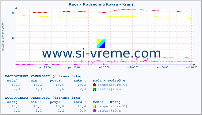 POVPREČJE :: Rača - Podrečje & Kokra - Kranj :: temperatura | pretok | višina :: zadnji dan / 5 minut.