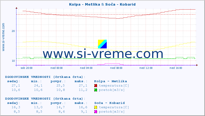 POVPREČJE :: Kolpa - Metlika & Soča - Kobarid :: temperatura | pretok | višina :: zadnji dan / 5 minut.