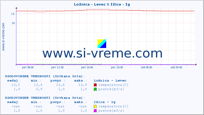 POVPREČJE :: Ložnica - Levec & Ižica - Ig :: temperatura | pretok | višina :: zadnji dan / 5 minut.