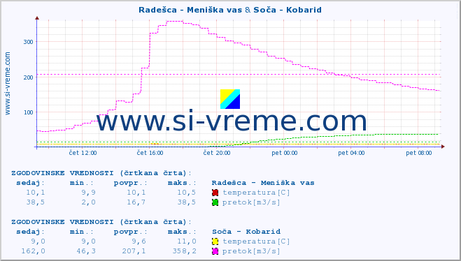 POVPREČJE :: Radešca - Meniška vas & Soča - Kobarid :: temperatura | pretok | višina :: zadnji dan / 5 minut.