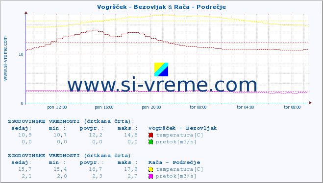 POVPREČJE :: Vogršček - Bezovljak & Rača - Podrečje :: temperatura | pretok | višina :: zadnji dan / 5 minut.