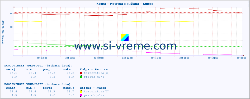 POVPREČJE :: Kolpa - Petrina & Rižana - Kubed :: temperatura | pretok | višina :: zadnji dan / 5 minut.