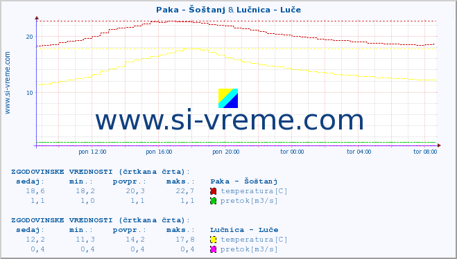 POVPREČJE :: Paka - Šoštanj & Lučnica - Luče :: temperatura | pretok | višina :: zadnji dan / 5 minut.