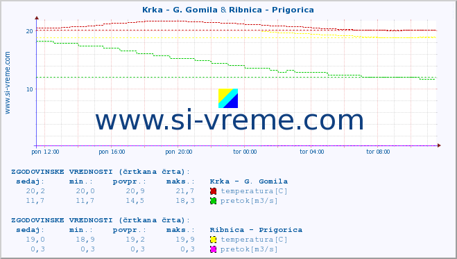 POVPREČJE :: Krka - G. Gomila & Ribnica - Prigorica :: temperatura | pretok | višina :: zadnji dan / 5 minut.