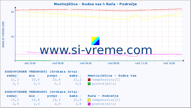 POVPREČJE :: Mestinjščica - Sodna vas & Rača - Podrečje :: temperatura | pretok | višina :: zadnji dan / 5 minut.