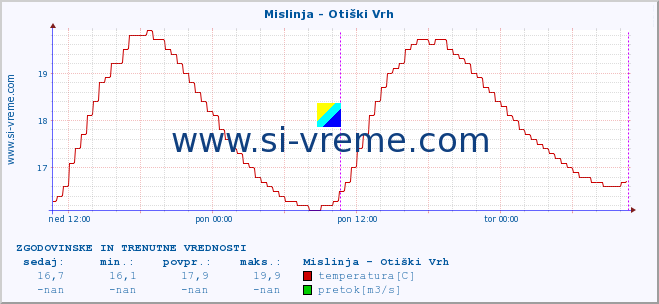 POVPREČJE :: Mislinja - Otiški Vrh :: temperatura | pretok | višina :: zadnja dva dni / 5 minut.