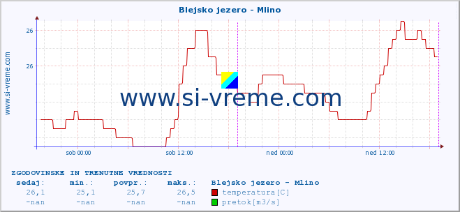 POVPREČJE :: Blejsko jezero - Mlino :: temperatura | pretok | višina :: zadnja dva dni / 5 minut.