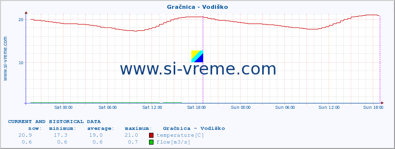  :: Gračnica - Vodiško :: temperature | flow | height :: last two days / 5 minutes.