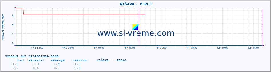  ::  NIŠAVA -  PIROT :: height |  |  :: last two days / 5 minutes.