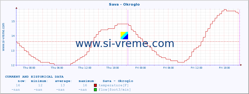  :: Sava - Okroglo :: temperature | flow | height :: last two days / 5 minutes.