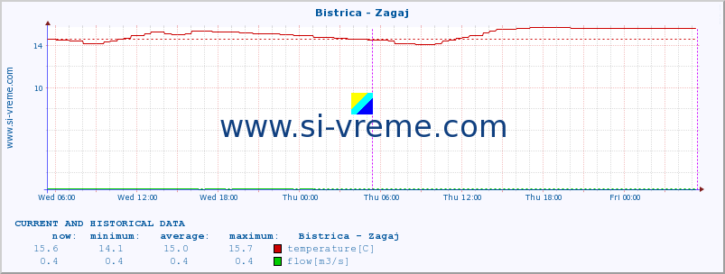  :: Bistrica - Zagaj :: temperature | flow | height :: last two days / 5 minutes.