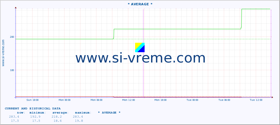  :: * AVERAGE * :: height |  |  :: last two days / 5 minutes.