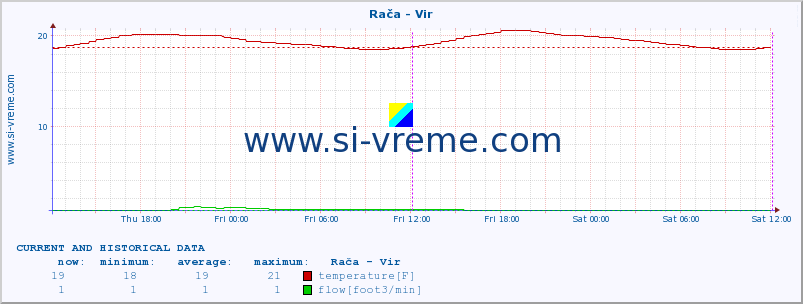  :: Rača - Vir :: temperature | flow | height :: last two days / 5 minutes.