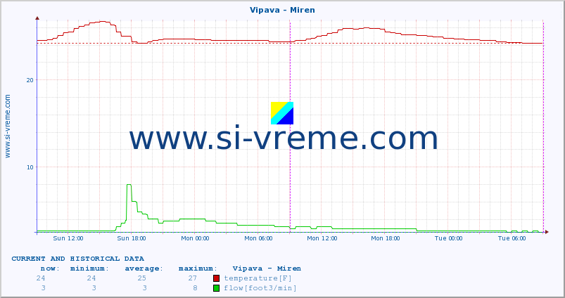  :: Vipava - Miren :: temperature | flow | height :: last two days / 5 minutes.