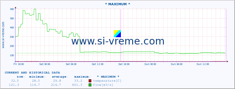  :: * MAXIMUM * :: temperature | flow | height :: last two days / 5 minutes.