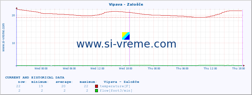  :: Vipava - Zalošče :: temperature | flow | height :: last two days / 5 minutes.