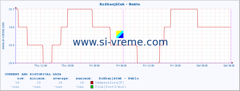  :: Kožbanjšček - Neblo :: temperature | flow | height :: last two days / 5 minutes.