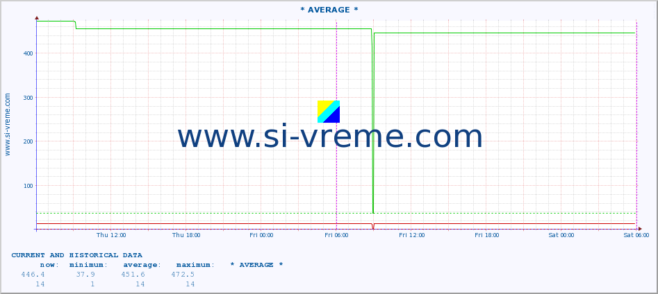  :: * AVERAGE * :: height |  |  :: last two days / 5 minutes.