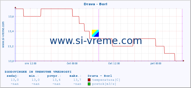 POVPREČJE :: Drava - Borl :: temperatura | pretok | višina :: zadnja dva dni / 5 minut.