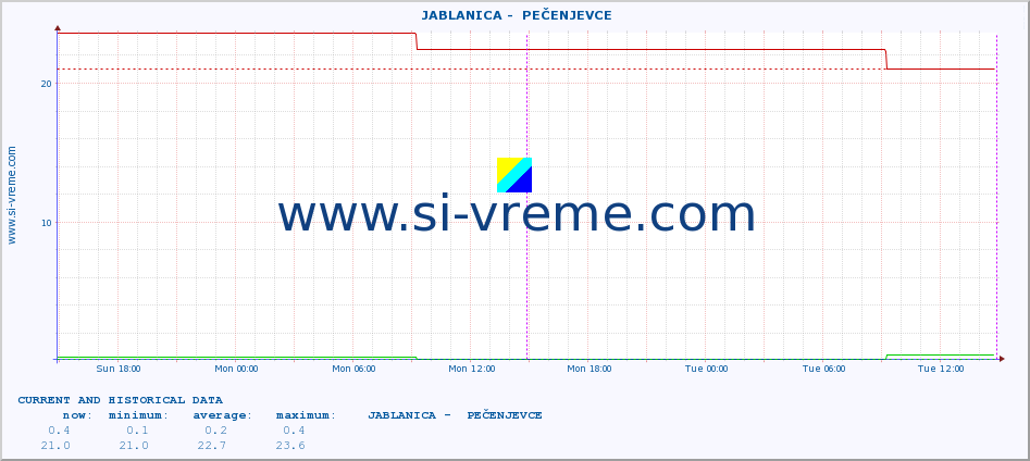  ::  JABLANICA -  PEČENJEVCE :: height |  |  :: last two days / 5 minutes.