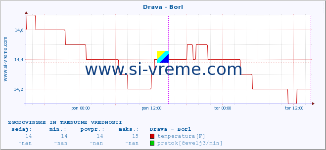 POVPREČJE :: Drava - Borl :: temperatura | pretok | višina :: zadnja dva dni / 5 minut.