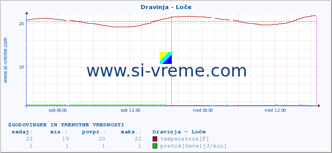 POVPREČJE :: Dravinja - Loče :: temperatura | pretok | višina :: zadnja dva dni / 5 minut.