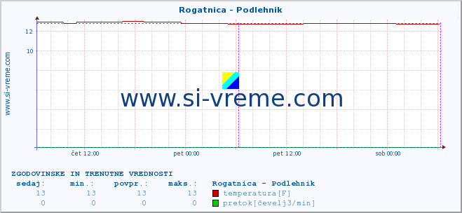 POVPREČJE :: Rogatnica - Podlehnik :: temperatura | pretok | višina :: zadnja dva dni / 5 minut.