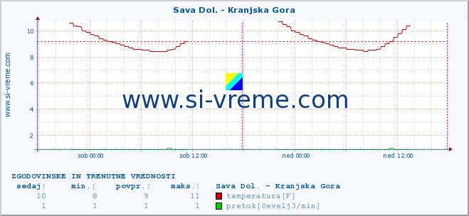 POVPREČJE :: Sava Dol. - Kranjska Gora :: temperatura | pretok | višina :: zadnja dva dni / 5 minut.