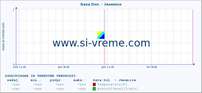 POVPREČJE :: Sava Dol. - Jesenice :: temperatura | pretok | višina :: zadnja dva dni / 5 minut.