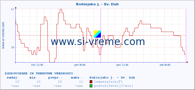 POVPREČJE :: Bohinjsko j. - Sv. Duh :: temperatura | pretok | višina :: zadnja dva dni / 5 minut.