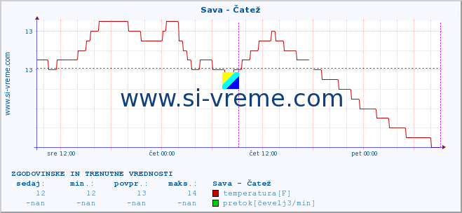 POVPREČJE :: Sava - Čatež :: temperatura | pretok | višina :: zadnja dva dni / 5 minut.