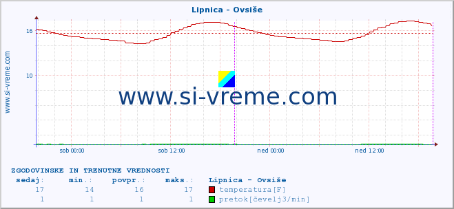 POVPREČJE :: Lipnica - Ovsiše :: temperatura | pretok | višina :: zadnja dva dni / 5 minut.