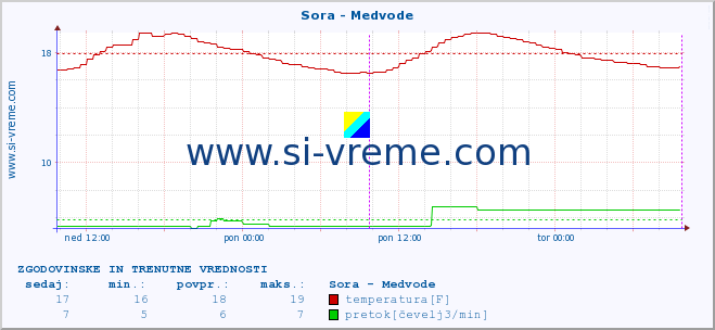 POVPREČJE :: Sora - Medvode :: temperatura | pretok | višina :: zadnja dva dni / 5 minut.