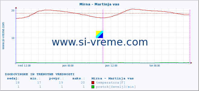 POVPREČJE :: Mirna - Martinja vas :: temperatura | pretok | višina :: zadnja dva dni / 5 minut.