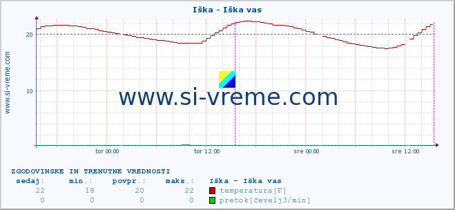 POVPREČJE :: Iška - Iška vas :: temperatura | pretok | višina :: zadnja dva dni / 5 minut.