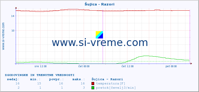 POVPREČJE :: Šujica - Razori :: temperatura | pretok | višina :: zadnja dva dni / 5 minut.