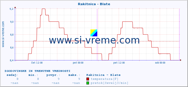 POVPREČJE :: Rakitnica - Blate :: temperatura | pretok | višina :: zadnja dva dni / 5 minut.