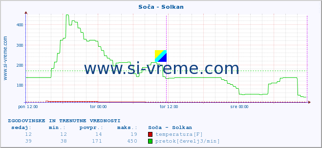 POVPREČJE :: Soča - Solkan :: temperatura | pretok | višina :: zadnja dva dni / 5 minut.