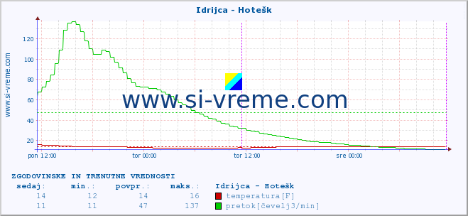 POVPREČJE :: Idrijca - Hotešk :: temperatura | pretok | višina :: zadnja dva dni / 5 minut.