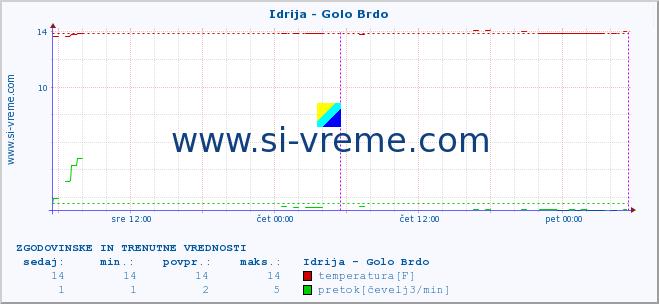 POVPREČJE :: Idrija - Golo Brdo :: temperatura | pretok | višina :: zadnja dva dni / 5 minut.