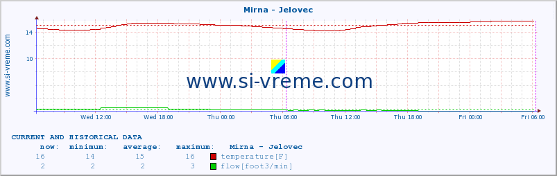  :: Mirna - Jelovec :: temperature | flow | height :: last two days / 5 minutes.