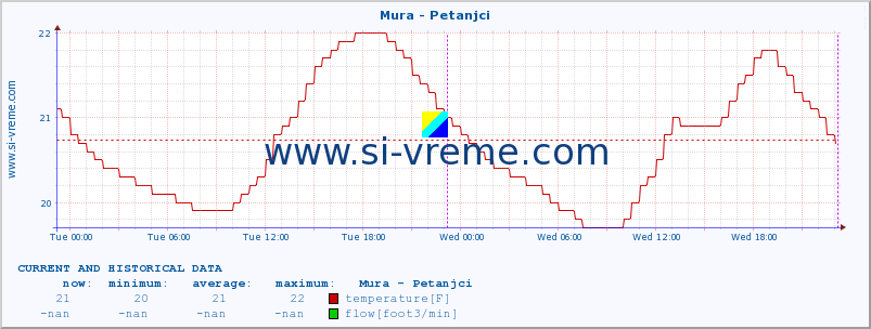  :: Mura - Petanjci :: temperature | flow | height :: last two days / 5 minutes.