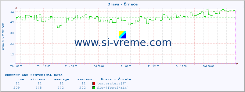  :: Drava - Črneče :: temperature | flow | height :: last two days / 5 minutes.