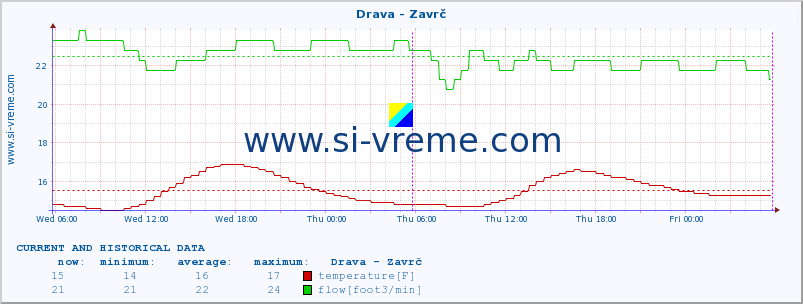  :: Drava - Zavrč :: temperature | flow | height :: last two days / 5 minutes.