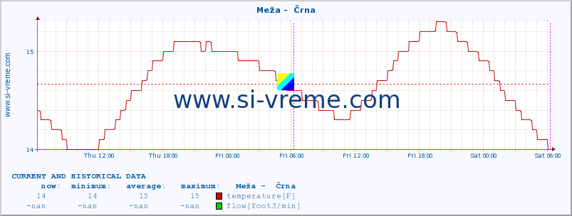  :: Meža -  Črna :: temperature | flow | height :: last two days / 5 minutes.