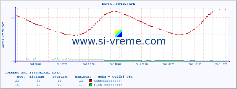  :: Meža - Otiški vrh :: temperature | flow | height :: last two days / 5 minutes.