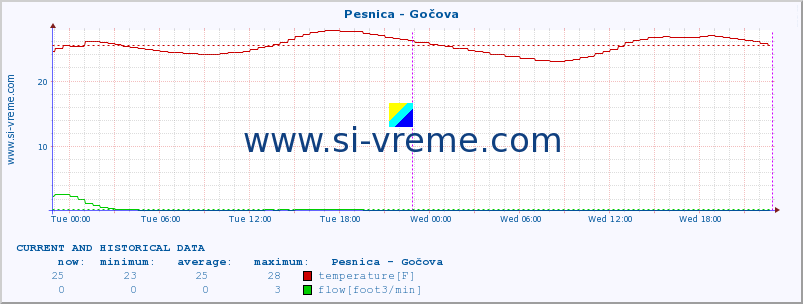  :: Pesnica - Gočova :: temperature | flow | height :: last two days / 5 minutes.